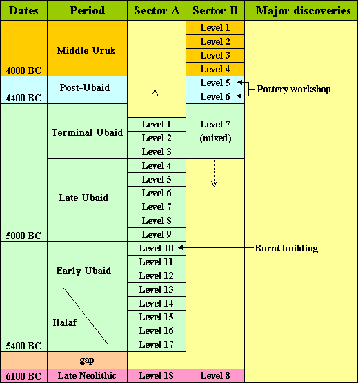 Chronological Table