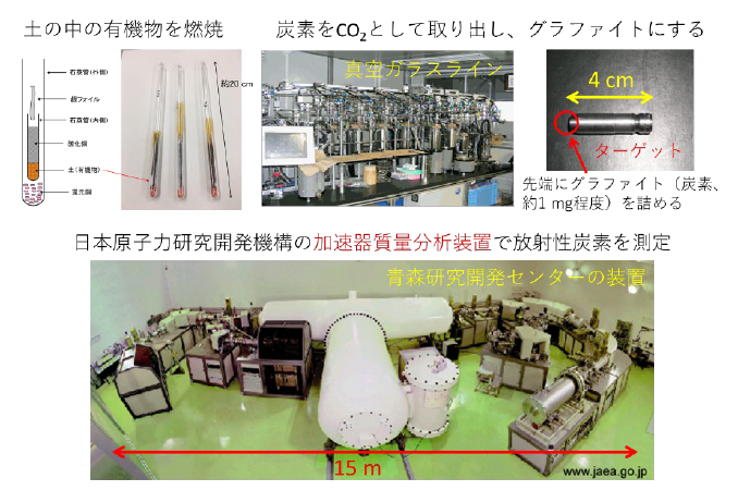 図2　土壌有機物の微量な放射性炭素を測定する方法（上左　土の中の有機物を燃焼　上右　炭素をCO2として取り出しグラファイトにする　下　日本原子力開発機構の加速器質量分析装置で放射性炭素を測定）