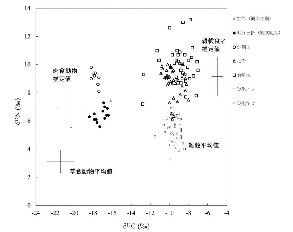 七五三掛遺跡と中部高地の縄文時代人骨におけるコラーゲンの炭素同位体比（δ13C値）と窒素同位体比（δ15N値）の比較。