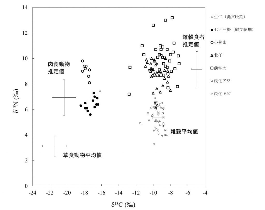 中部高地縄文晩期後葉の人骨と山東半島省新石器・青銅器時代人骨におけるコラーゲンの炭素・窒素同位体比の比較。